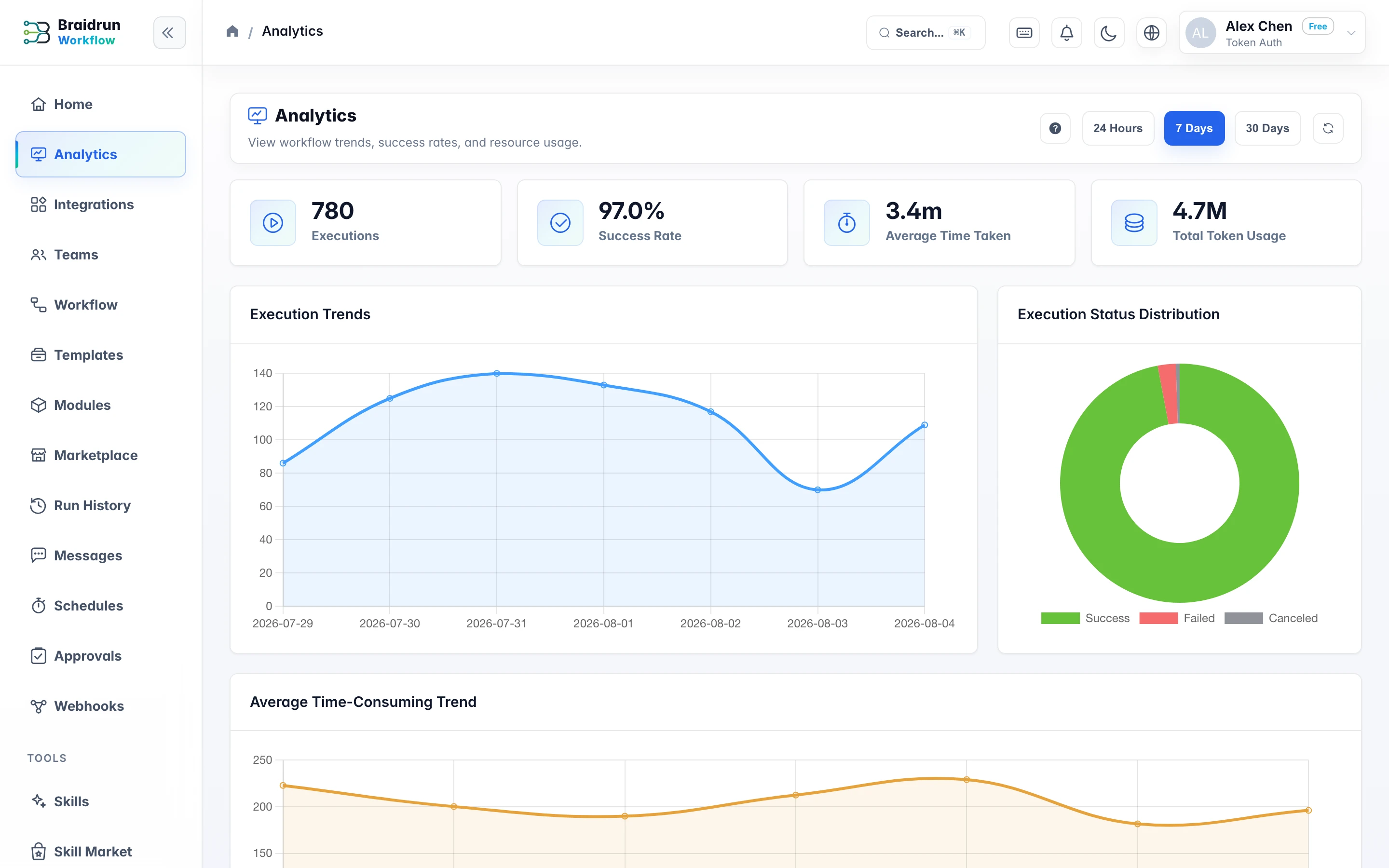 Screenshot of the Braidrun analytics dashboard