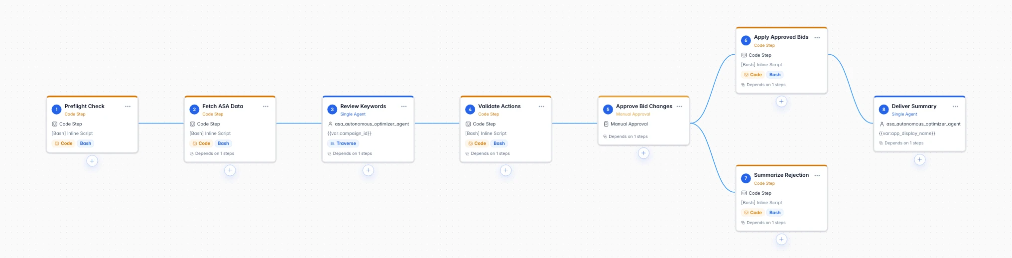 Canvas view of the ASA optimisation workflow